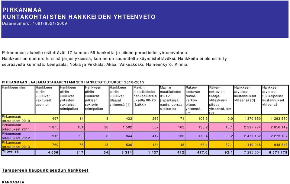 PIRKANMAAN LAAJAKAISTARAKENTAMISEN HANKETOTEUTUKSET 2010-2015 nimi Pirkanmaan toteutukset 2010 497 14 8 432 269 71 105,3 0,0 1 370 650 1 293 550 Pirkanmaan toteutukset 2011 1 875 134 20 1 502 567 163