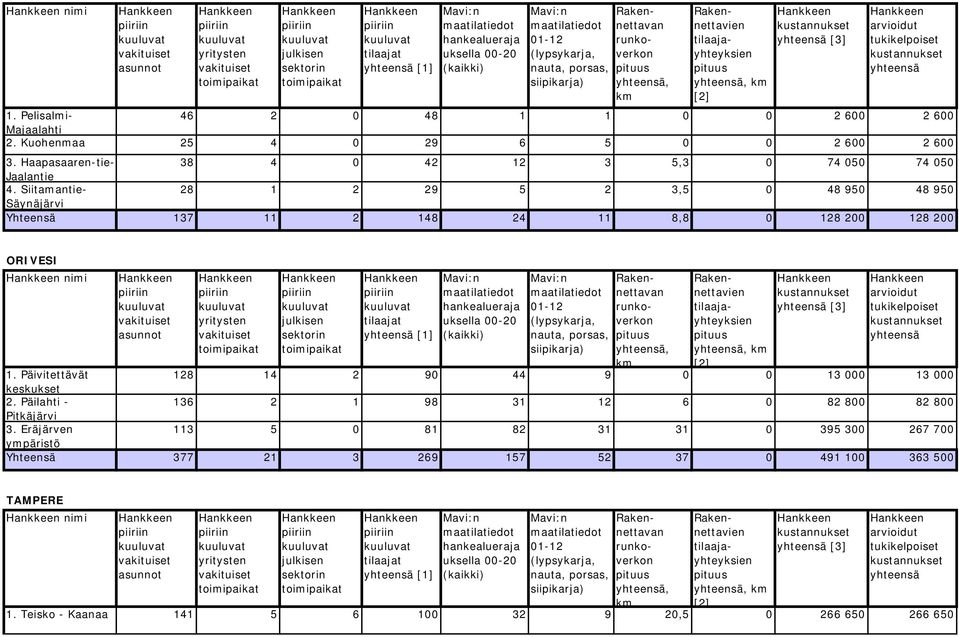 Siitamantie- 28 1 2 29 5 2 3,5 0 48 950 48 950 Säynäjärvi Yhteensä 137 11 2 148 24 11 8,8 0 128 200 128 200 ORIVESI nimi 1.