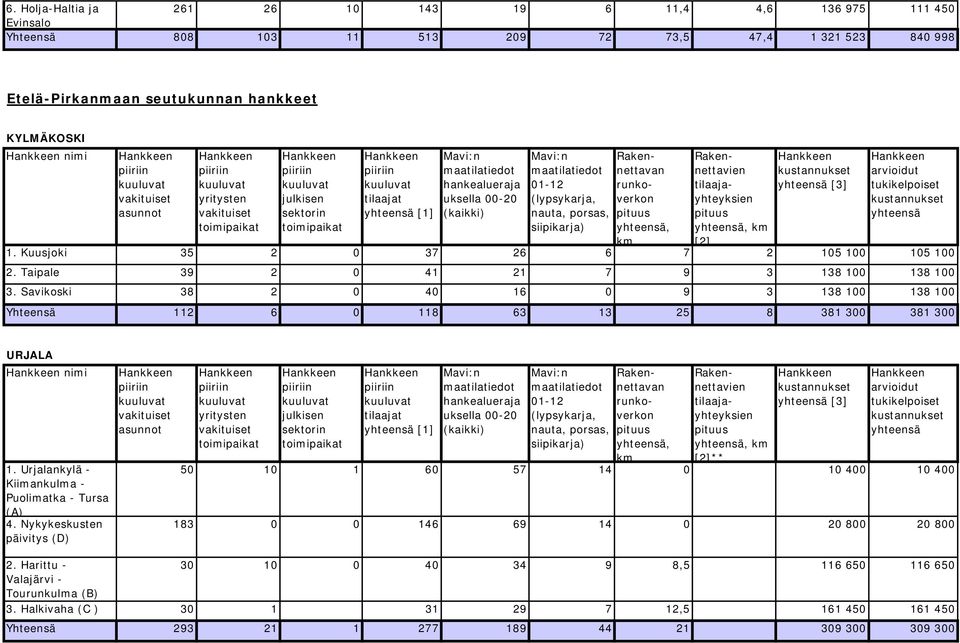 Savikoski 38 2 0 40 16 0 9 3 138 100 138 100 Yhteensä 112 6 0 118 63 13 25 8 381 300 381 300 URJALA nimi 1. Urjalankylä - Kiimankulma - Puolimatka - Tursa (A) 4.
