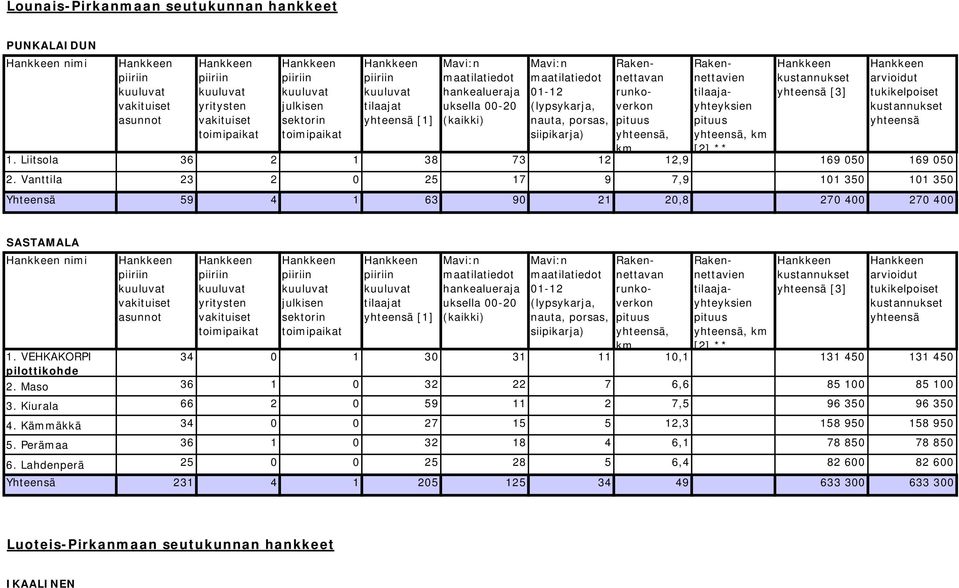 VEHKAKORPI 34 0 1 30 31 11 10,1 131 450 131 450 pilottikohde 2. Maso 36 1 0 32 22 7 6,6 85 100 85 100 3. Kiurala 66 2 0 59 11 2 7,5 96 350 96 350 4.