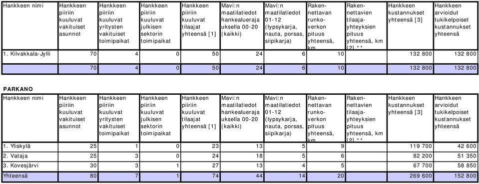 132 800 132 800 PARKANO  Yliskylä 25 1 0 23 13 5 9 119 700 42 600 2.