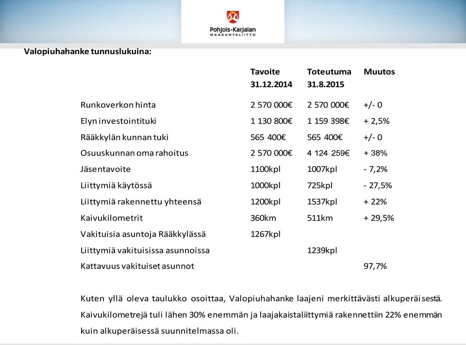 38% Jäsentavoite 1100kpl 1007kpl - 7,2% Liittymiä käytössä 1000kpl 725kpl - 27,5% Liittymiä rakennettu yhteensä 1200kpl 1537kpl + 22% Kaivukilometrit 360km 511km + 29,5% Vakituisia asuntoja