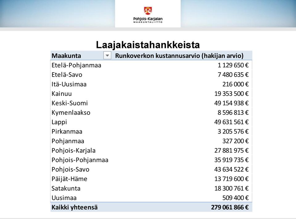 Lappi 49 631 561 Pirkanmaa 3 205 576 Pohjanmaa 327 200 Pohjois-Karjala 27 881 975 Pohjois-Pohjanmaa 35 919