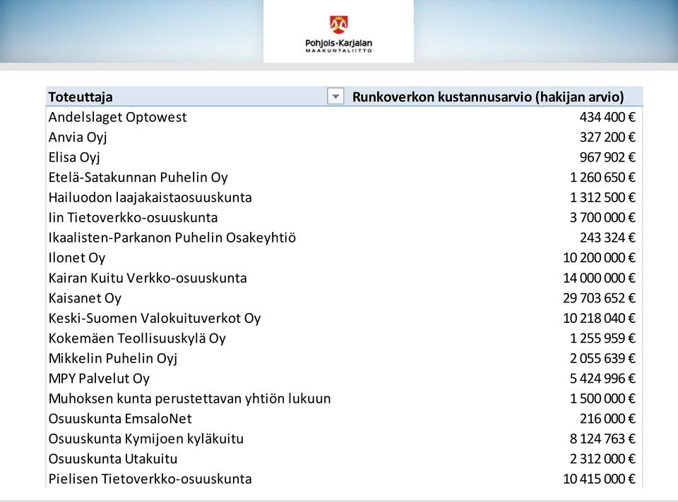 000 Kaisanet Oy 29 703 652 Keski-Suomen Valokuituverkot Oy 10 218 040 Kokemäen Teollisuuskylä Oy 1 255 959 Mikkelin Puhelin Oyj 2 055 639 MPY Palvelut Oy 5 424 996 Muhoksen