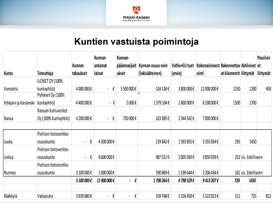 1280 450 Pyhänet Oy (100% kuntayhtiö) 4 400 000-5 000 1 379 104 2 800 000 8 200 000 1500 1700 Ranuan Kuituverkot Oy (100% kuntayhtiö) 4 200 000-750 000 323 385 2 344 542 7 000 000 Pielisen