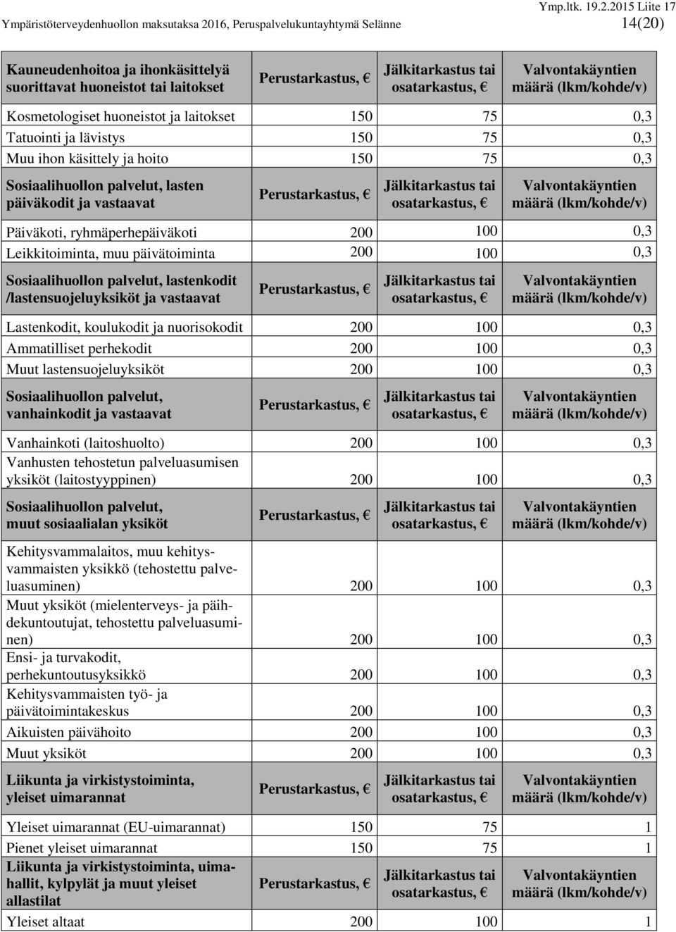 päivätoiminta 200 100 0,3 Sosiaalihuollon palvelut, lastenkodit /lastensuojeluyksiköt ja vastaavat Lastenkodit, koulukodit ja nuorisokodit 200 100 0,3 Ammatilliset perhekodit 200 100 0,3 Muut