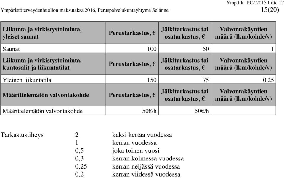 0,25 Määrittelemätön valvontakohde Määrittelemätön valvontakohde 50 /h 50 /h Tarkastustiheys 2 kaksi kertaa vuodessa 1