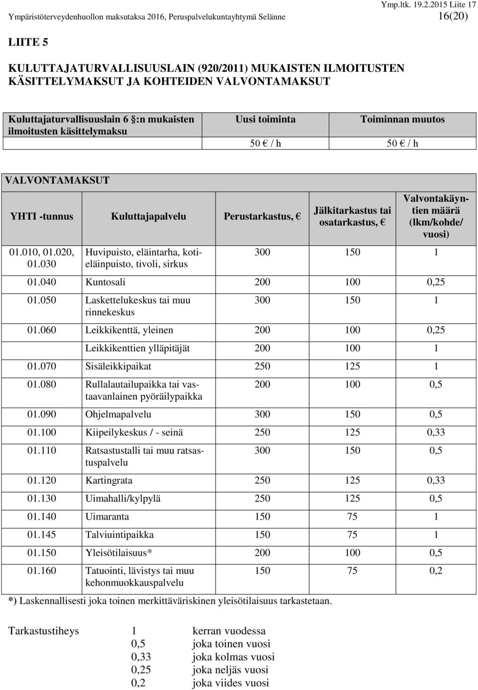 030 Huvipuisto, eläintarha, kotieläinpuisto, tivoli, sirkus määrä (lkm/kohde/ vuosi) 300 150 1 01.040 Kuntosali 200 100 0,25 01.050 Laskettelukeskus tai muu rinnekeskus 300 150 1 01.