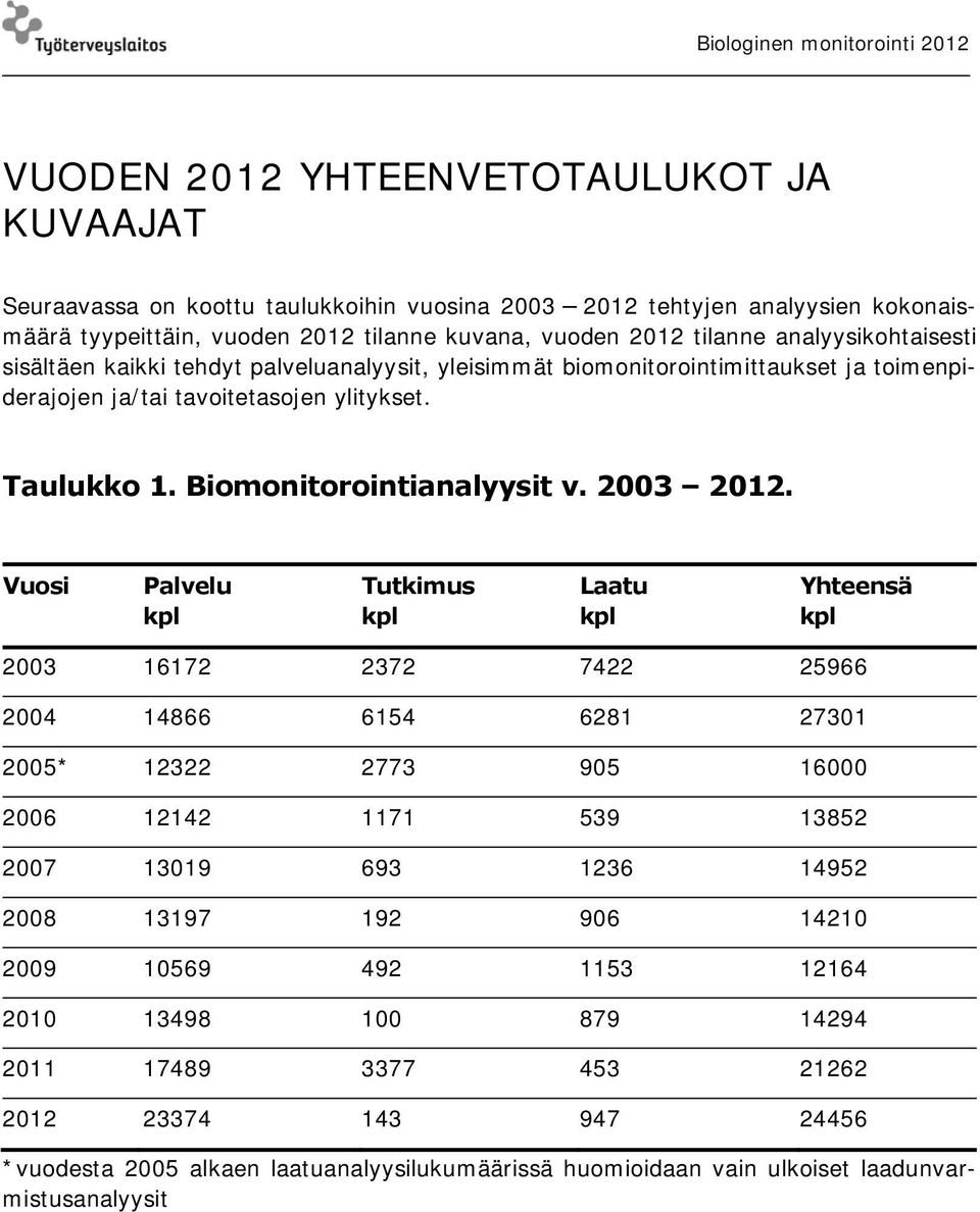 2003 2012.