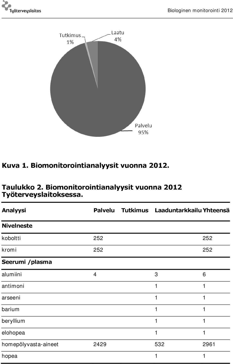 Analyysi Palvelu Tutkimus Laaduntarkkailu Yhteensä Nivelneste koboltti 252 252 kromi