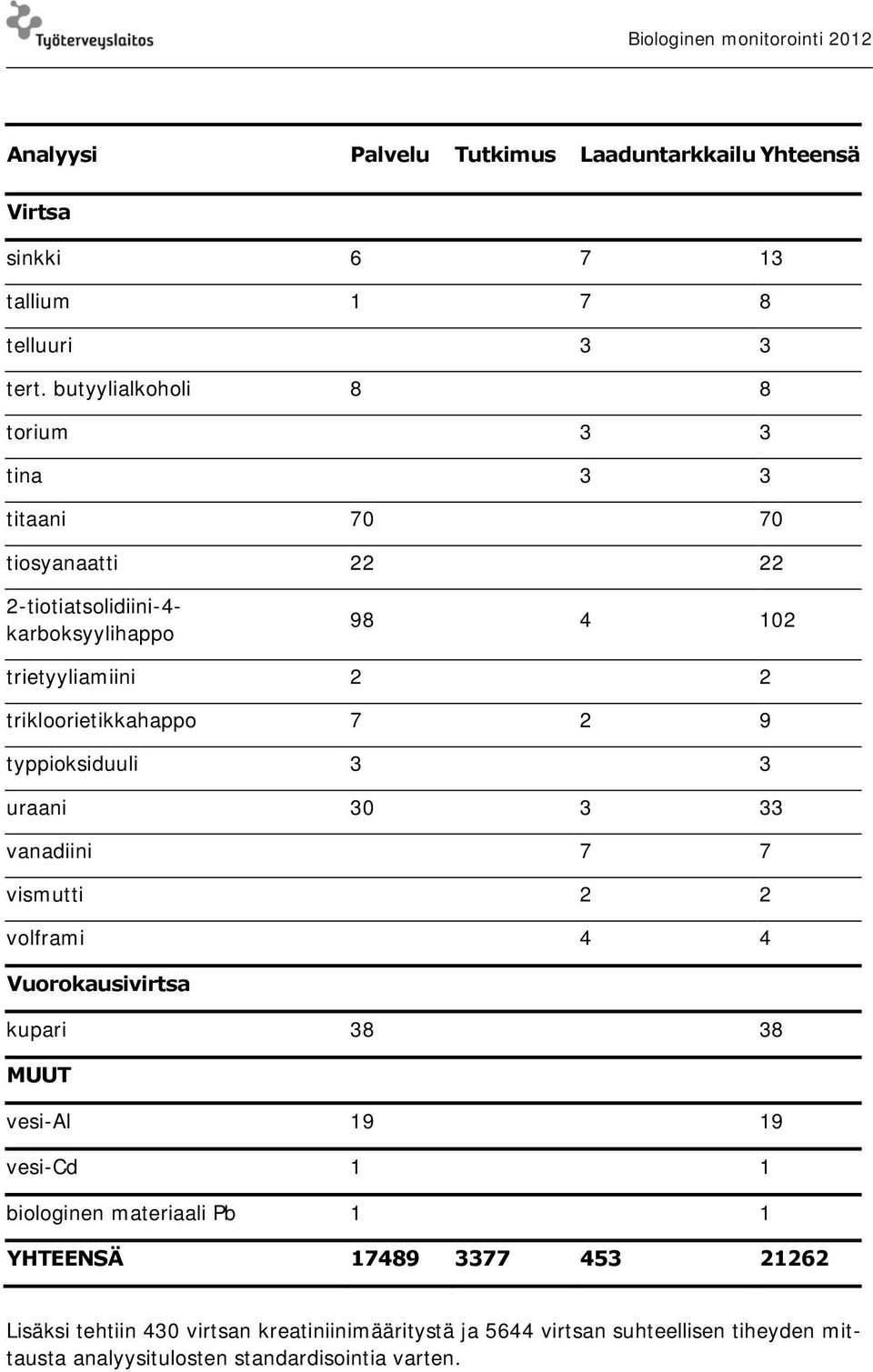 trikloorietikkahappo 7 2 9 typpioksiduuli 3 3 uraani 30 3 33 vanadiini 7 7 vismutti 2 2 volframi 4 4 Vuorokausivirtsa kupari 38 38 MUUT vesi-al 19 19