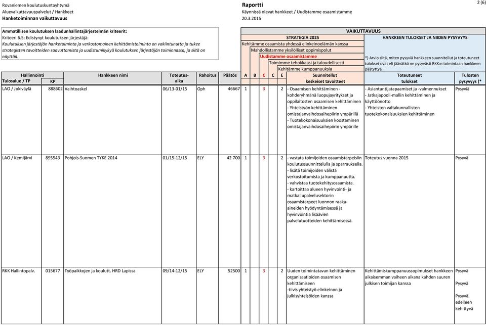kehittäminen ja käyttöönotto - Yhteisten valtakunnallisten tuotekokonaisuuksien kehittäminen Pysyviä LAO / Kemijärvi 895543 Pohjois-Suomen TYKE 2014 01/15-12/15 ELY 42 700 1 3 2 - vastata toimijoiden
