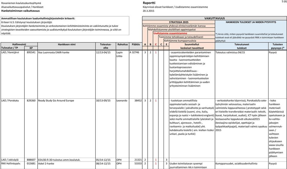 yritystoiminnan lisääminen Toteutus valmistuu 04/15 LAO / Porokatu 829260 Ready Study Go Around Europe 10/13-09/15 Leonardo 38452 3 2 1 - tuotetaan ammatillista oppimateriaalia sosiaali- ja