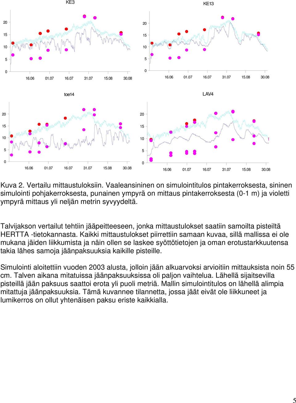 Vaaleansininen on simulointitulos pintakerroksesta, sininen simulointi pohjakerroksesta, punainen ympyrä on mittaus pintakerroksesta (0-1 m) ja violetti ympyrä mittaus yli neljän metrin syvyydeltä.