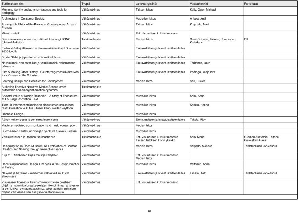 Visuaalisen kulttuurin osasto Seuraavan sukupolven innovatiiviset kaupungit ICING (Urban Mediator) Elokuvakäsikirjoittaminen ja elokuvakäsikirjoittajat Suomessa 1930-luvulla Tutkimushanke