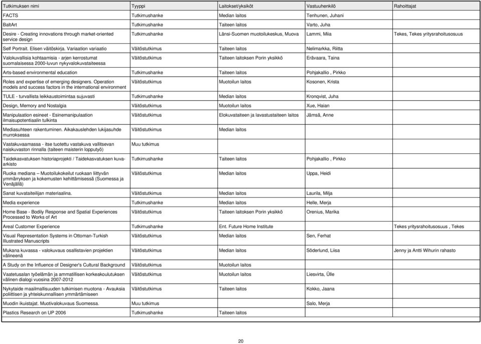 Variaation variaatio Taiteen laitos Nelimarkka, Riitta Valokuvallisia kohtaamisia - arjen kerrostumat suomalaisessa 2000-luvun nykyvalokuvataiteessa Taiteen laitoksen Porin yksikkö Erävaara, Taina
