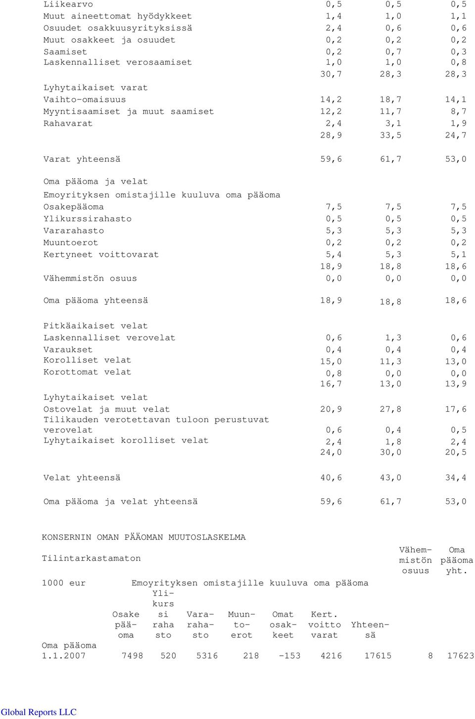Emoyrityksen omistajille kuuluva oma pääoma Osakepääoma 7,5 7,5 7,5 Ylikurssirahasto 0,5 0,5 0,5 Vararahasto 5,3 5,3 5,3 Muuntoerot 0,2 0,2 0,2 Kertyneet voittovarat 5,4 5,3 5,1 18,9 18,8 18,6