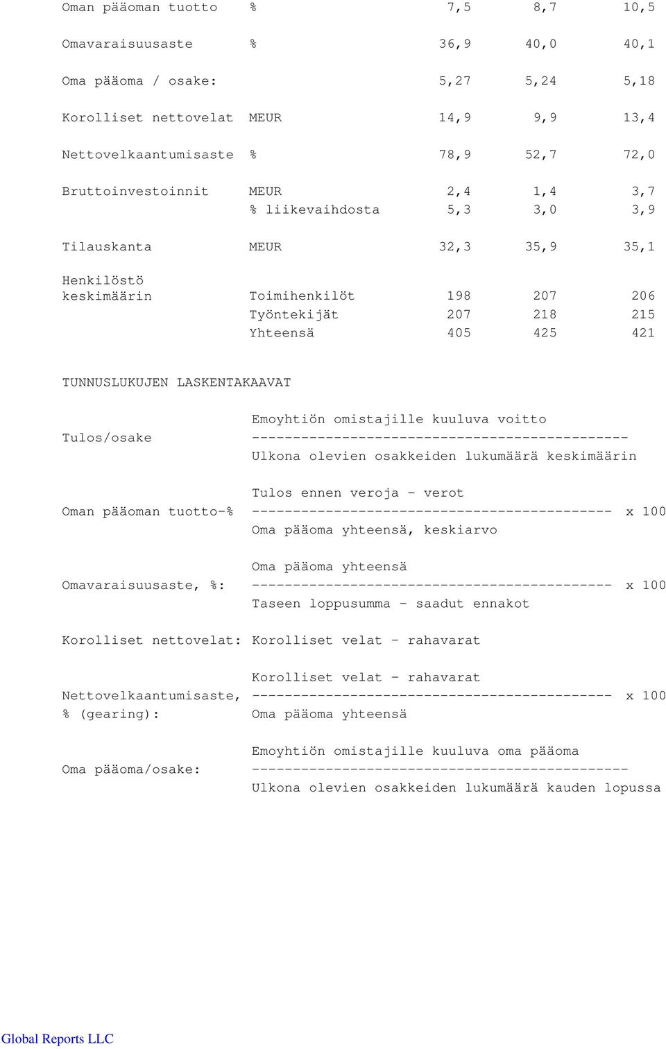 TUNNUSLUKUJEN LASKENTAKAAVAT Emoyhtiön omistajille kuuluva voitto Tulos/osake ---------------------------------------------- Ulkona olevien osakkeiden lukumäärä keskimäärin Tulos ennen veroja - verot