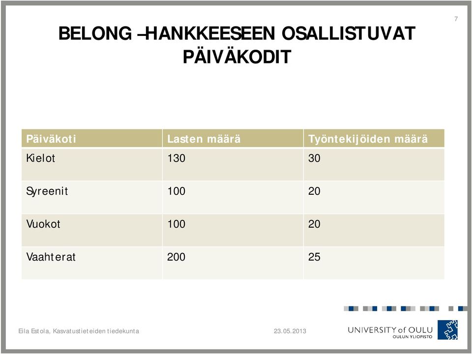 Työntekijöiden määrä Kielot 130 30