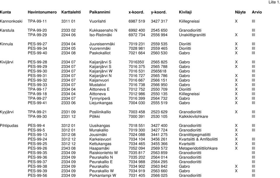 Iso-Ristimäki 6972 734 2556 994 Unakiittigraniitti X III Kinnula PES-99-27 2334 04 Juureisenmäki 7019 231 2559 535 Dioriitti X III PES-99-34 2334 05 Vuorenmäki 7028 981 2559 465 Dioriitti X III