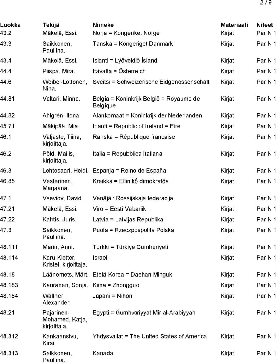 Belgia = Koninkrijk België = Royaume de Belgique Kirjat Par N 1 44.82 Ahlgrén, Ilona. Alankomaat = Koninkrijk der Nederlanden Kirjat Par N 1 45.71 Mäkipää, Mia.