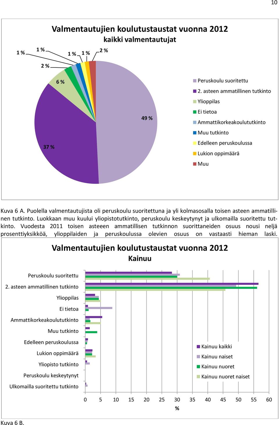 Puolella valmentautujista oli peruskoulu suoritettuna ja yli kolmasosalla toisen asteen ammatillinen tutkinto.