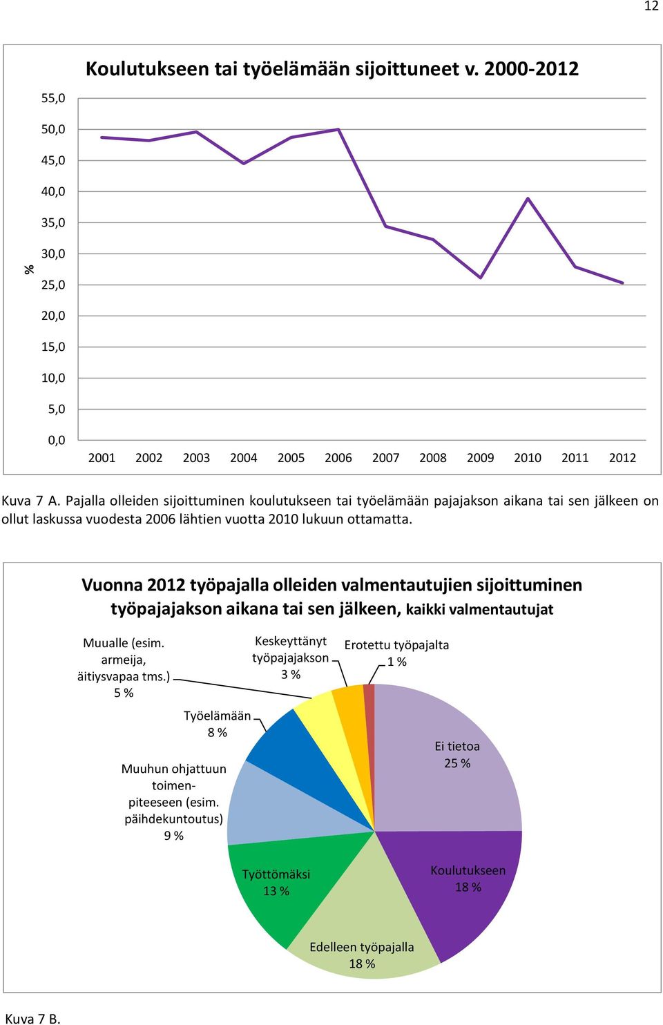 Pajalla olleiden sijoittuminen koulutukseen tai työelämään pajajakson aikana tai sen jälkeen on ollut laskussa vuodesta 2006 lähtien vuotta 2010 lukuun ottamatta.