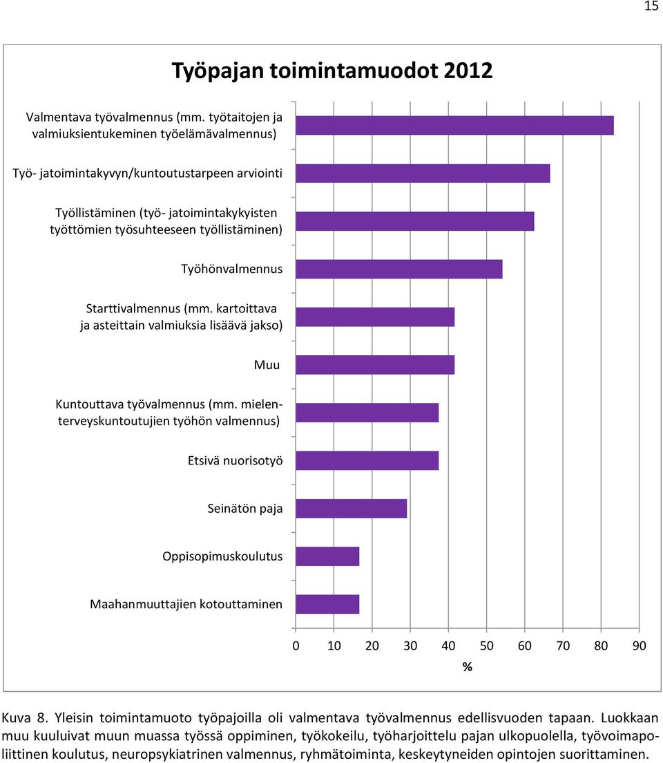 Työhönvalmennus Starttivalmennus (mm. kartoittava ja asteittain valmiuksia lisäävä jakso) Muu Kuntouttava työvalmennus (mm.