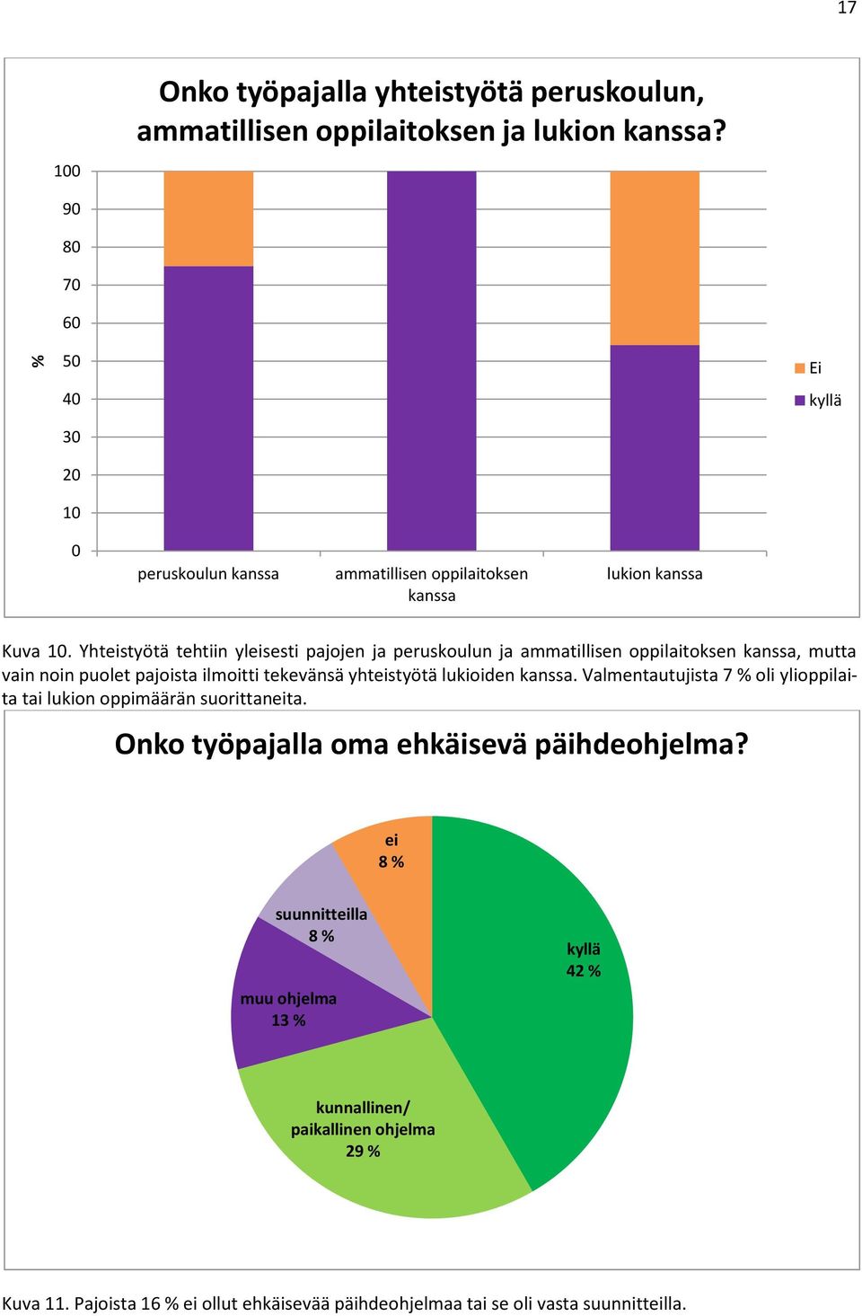 Yhteistyötä tehtiin yleisesti pajojen ja peruskoulun ja ammatillisen oppilaitoksen kanssa, mutta vain noin puolet pajoista ilmoitti tekevänsä yhteistyötä lukioiden