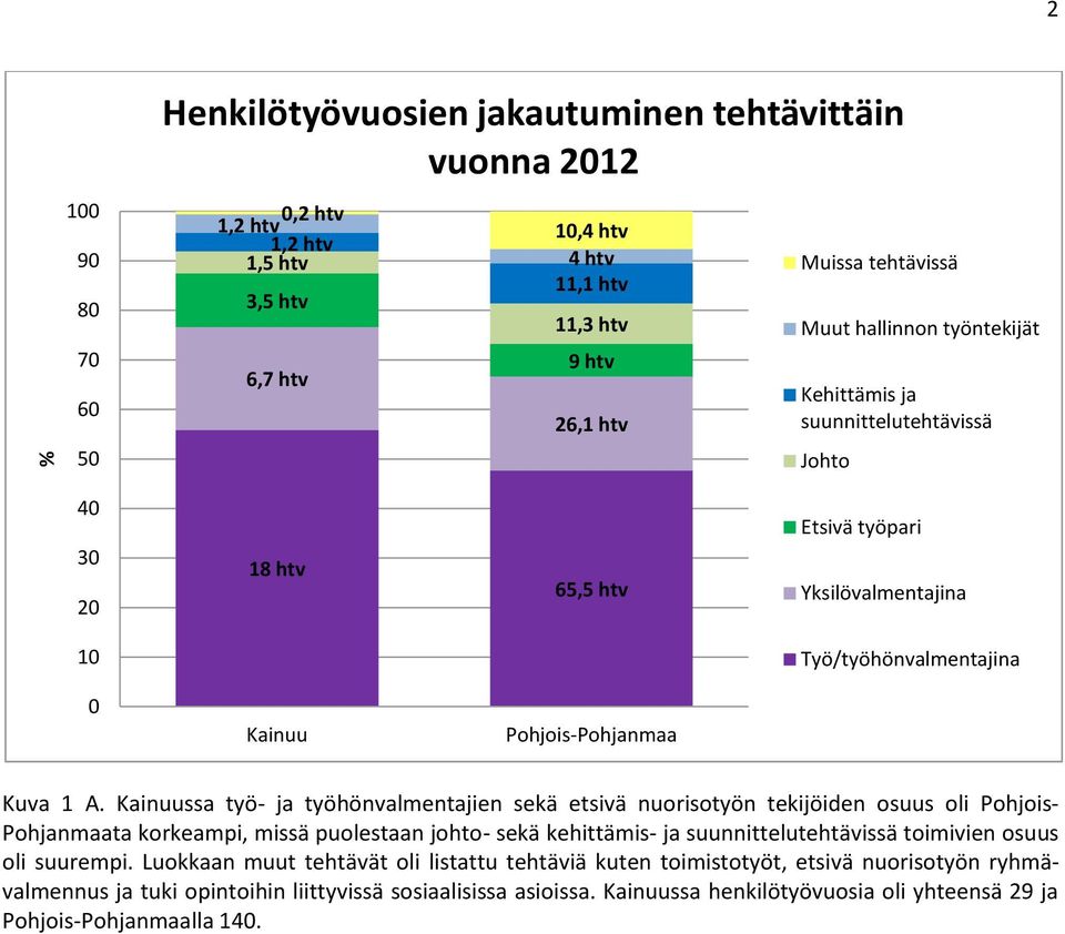 Kainuussa työ- ja työhönvalmentajien sekä etsivä nuorisotyön tekijöiden osuus oli Pohjois- Pohjanmaata korkeampi, missä puolestaan johto- sekä kehittämis- ja suunnittelutehtävissä toimivien osuus oli