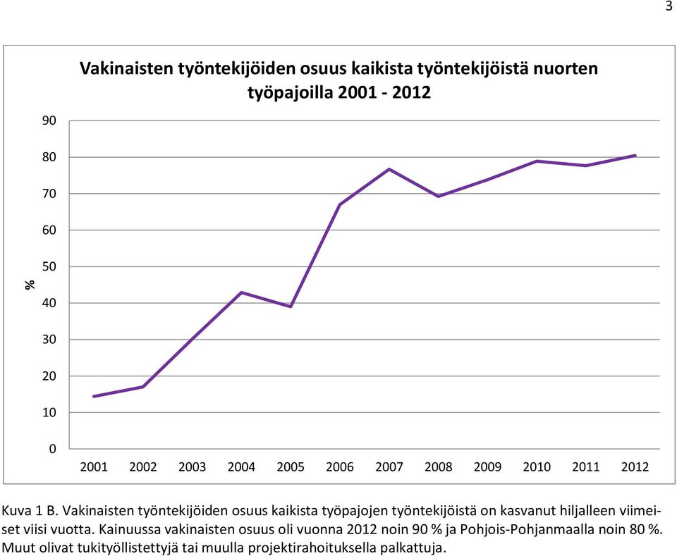 Vakinaisten työntekijöiden osuus kaikista työpajojen työntekijöistä on kasvanut hiljalleen viimeiset viisi vuotta.