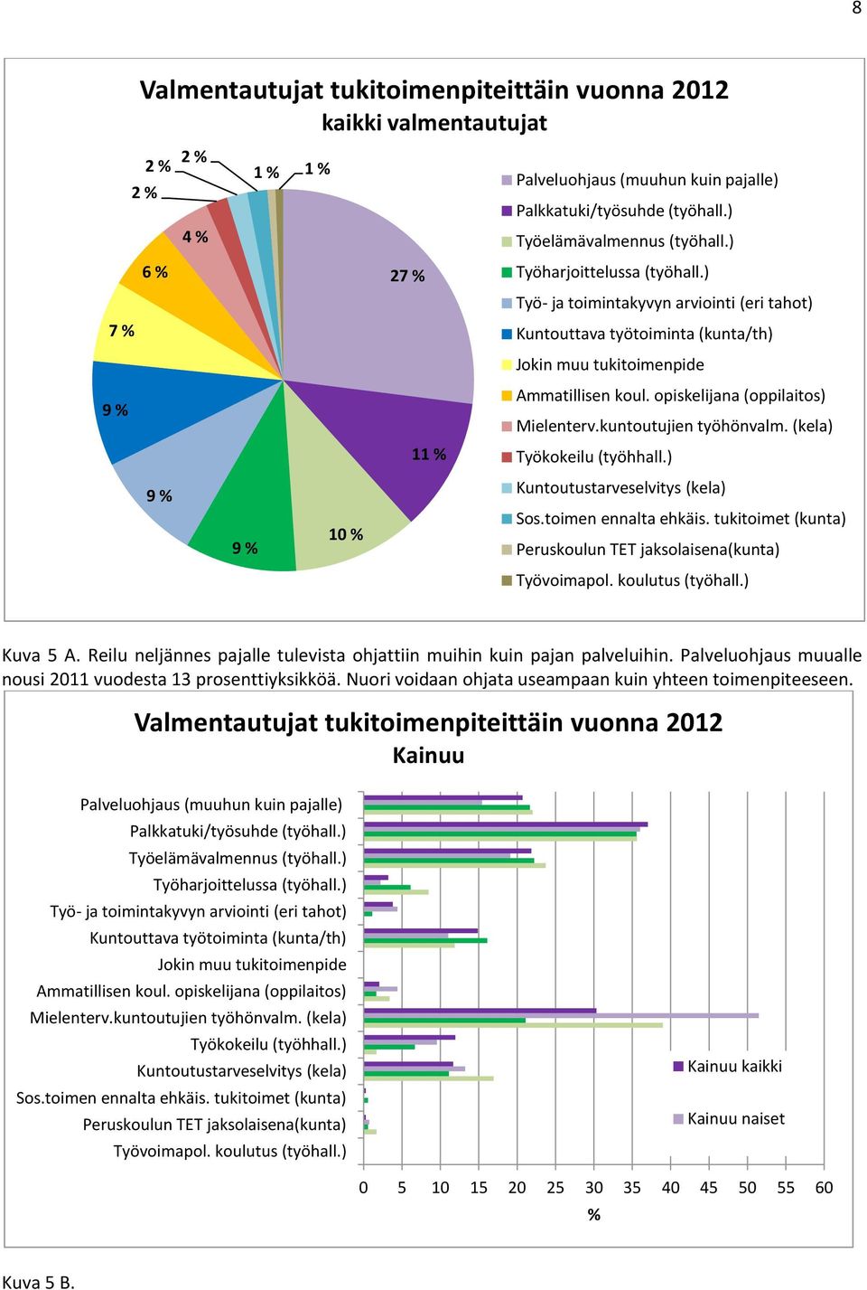 kuntoutujien työhönvalm. (kela) Työkokeilu (työhhall.) Kuntoutustarveselvitys (kela) Sos.toimen ennalta ehkäis. tukitoimet (kunta) Peruskoulun TET jaksolaisena(kunta) Työvoimapol. koulutus (työhall.