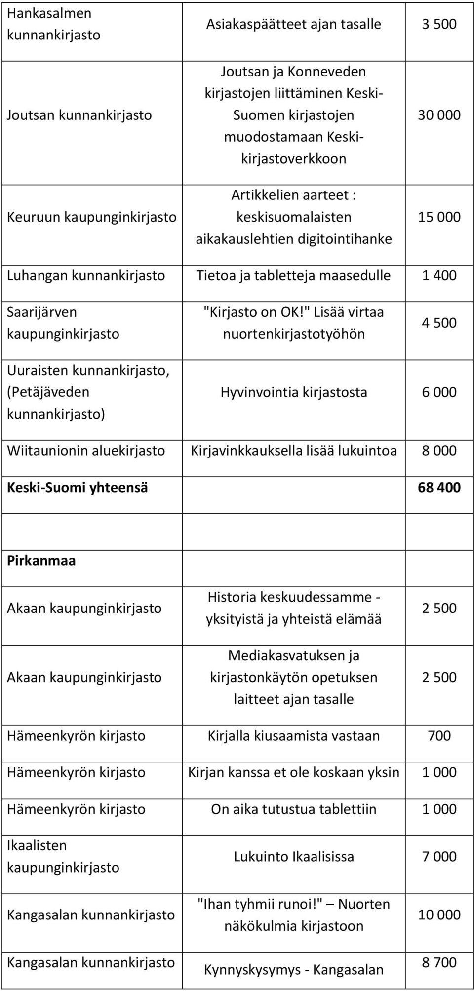 " Lisää virtaa nuortenkirjastotyöhön 4 500 Uuraisten kunnankirjasto, (Petäjäveden kunnankirjasto) Hyvinvointia kirjastosta 6 000 Wiitaunionin aluekirjasto Kirjavinkkauksella lisää lukuintoa 8 000