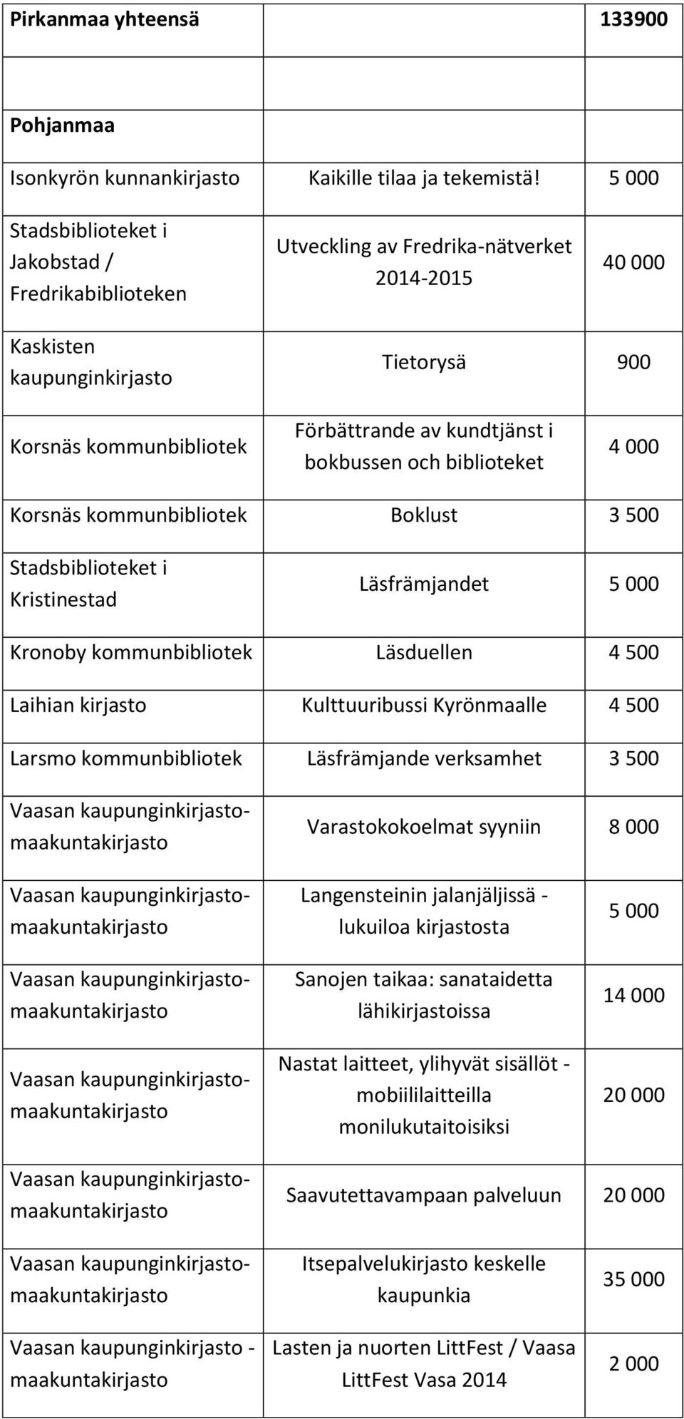 biblioteket 4 000 Korsnäs kommunbibliotek Boklust 3 500 Stadsbiblioteket i Kristinestad Läsfrämjandet Kronoby kommunbibliotek Läsduellen 4 500 Laihian kirjasto Kulttuuribussi Kyrönmaalle 4 500 Larsmo