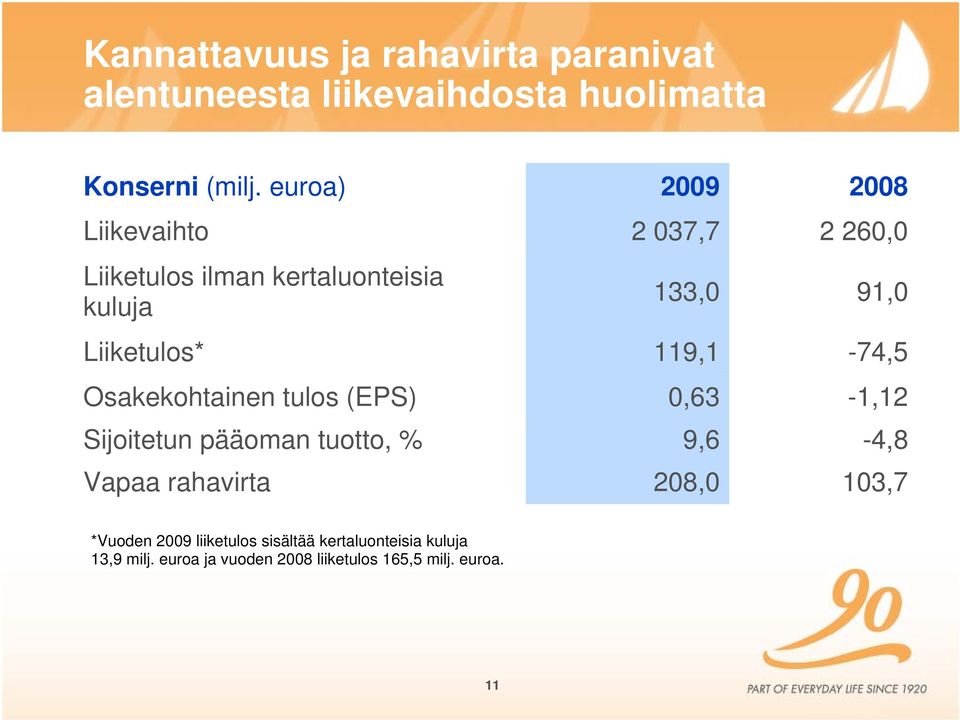 Sijoitetun pääoman tuotto, % Vapaa rahavirta 2009 2 037,7 133,0 119,1 0,63 9,6 208,0 2008 2 260,0