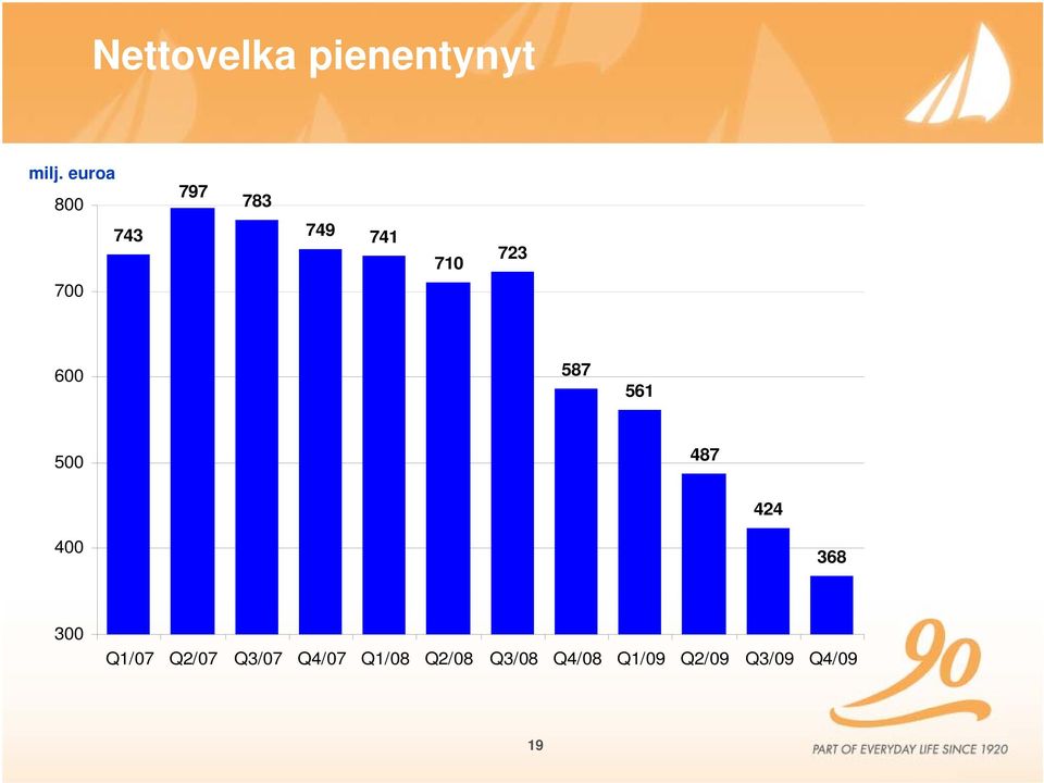 587 561 500 487 424 400 368 300 Q1/07 Q2/07
