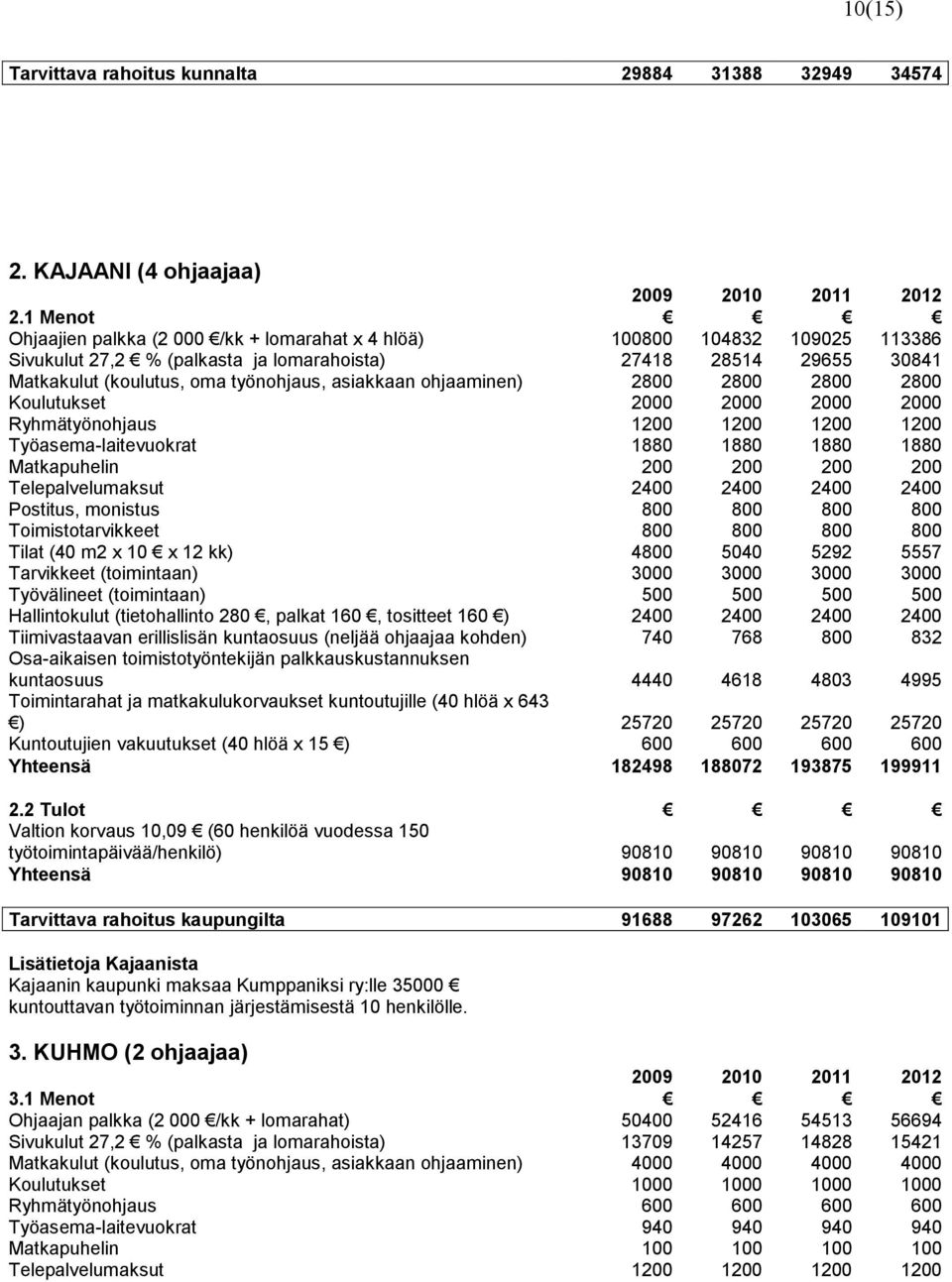 asiakkaan ohjaaminen) 2800 2800 2800 2800 Koulutukset 2000 2000 2000 2000 Ryhmätyönohjaus 1200 1200 1200 1200 Työasema-laitevuokrat 1880 1880 1880 1880 Matkapuhelin 200 200 200 200 Telepalvelumaksut