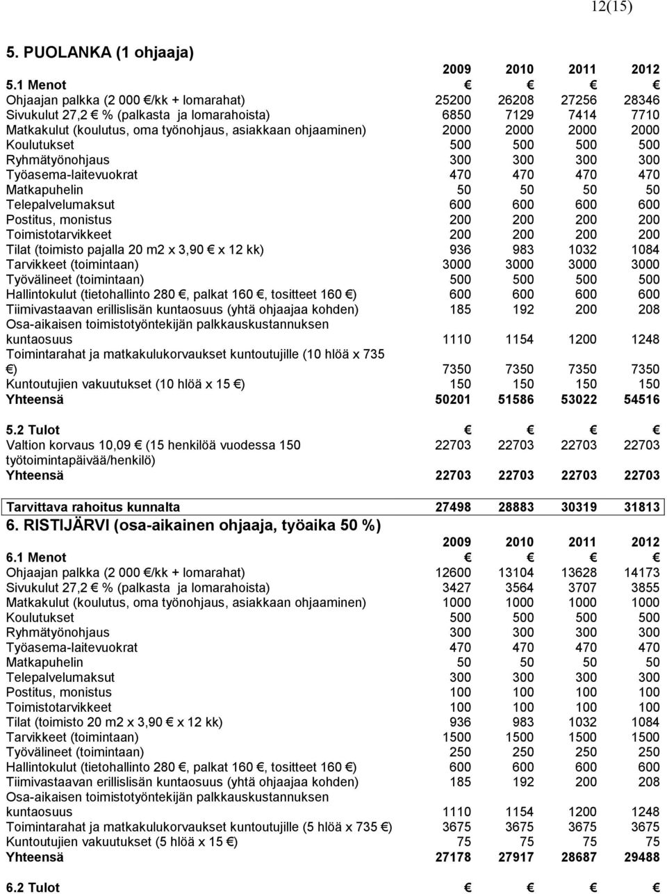 2000 2000 2000 2000 Koulutukset 500 500 500 500 Ryhmätyönohjaus 300 300 300 300 Työasema-laitevuokrat 470 470 470 470 Matkapuhelin 50 50 50 50 Telepalvelumaksut 600 600 600 600 Postitus, monistus 200