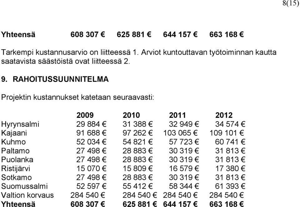 RAHOITUSSUUNNITELMA Projektin kustannukset katetaan seuraavasti: Hyrynsalmi 29 884 31 388 32 949 34 574 Kajaani 91 688 97 262 103 065 109 101 Kuhmo 52 034