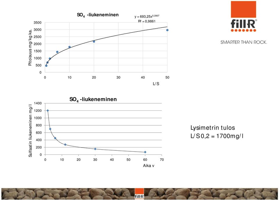 0,3907 R² = 0,9861 0 10 20 30 40 50 L/S Sulfaatin liukeneminen mg/l