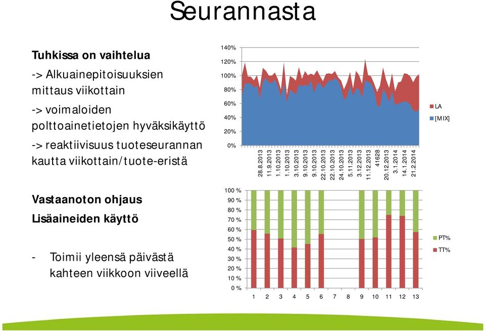 10.2013 22.10.2013 24.10.2013 5.11.2013 3.12.2013 11.12.2013 41628 20.12.2013 3.1.2014 14.1.2014 21.2.2014 LA [MIX] Vastaanoton ohjaus Lisäaineiden