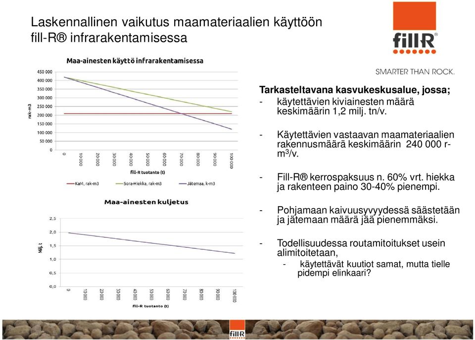- Fill-R kerrospaksuus n. 60% vrt. hiekka ja rakenteen paino 30-40% pienempi.