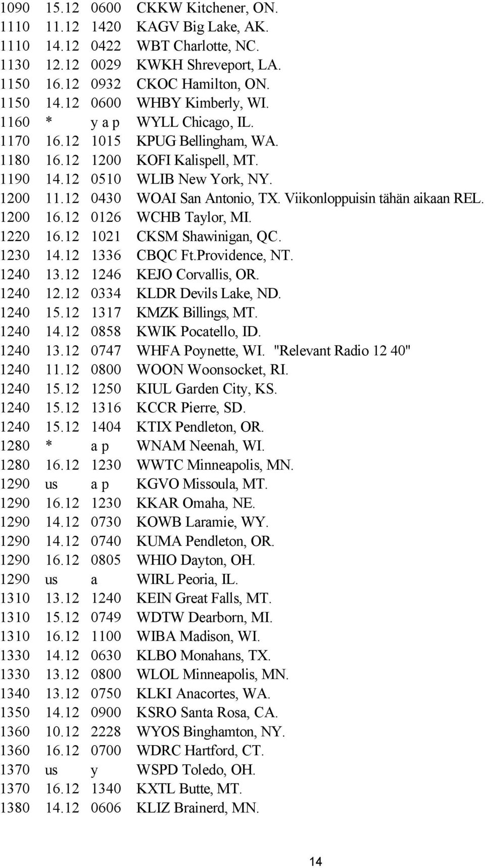 12 0430 WOAI San Antonio, TX. Viikonloppuisin tähän aikaan REL. 1200 16.12 0126 WCHB Taylor, MI. 1220 16.12 1021 CKSM Shawinigan, QC. 1230 14.12 1336 CBQC Ft.Providence, NT. 1240 13.