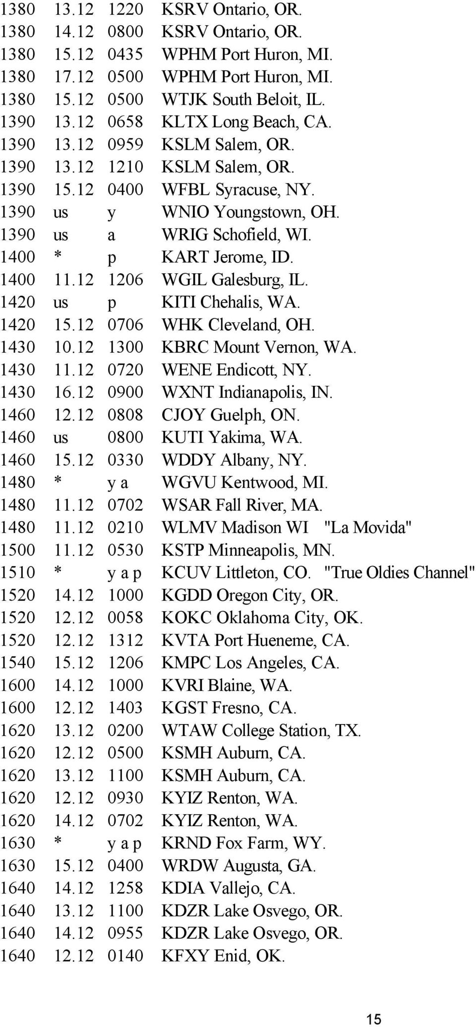 1400 * p KART Jerome, ID. 1400 11.12 1206 WGIL Galesburg, IL. 1420 us p KITI Chehalis, WA. 1420 15.12 0706 WHK Cleveland, OH. 1430 10.12 1300 KBRC Mount Vernon, WA. 1430 11.12 0720 WENE Endicott, NY.