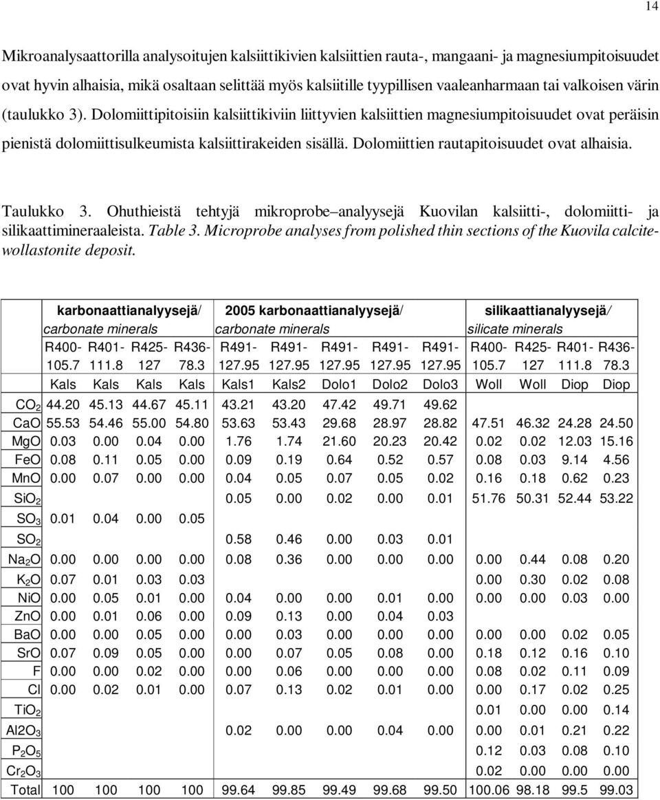 Dolomiittien rautapitoisuudet ovat alhaisia. Taulukko 3. Ohuthieistä tehtyjä mikroprobe analyysejä Kuovilan kalsiitti-, dolomiitti- ja silikaattimineraaleista. Table 3.