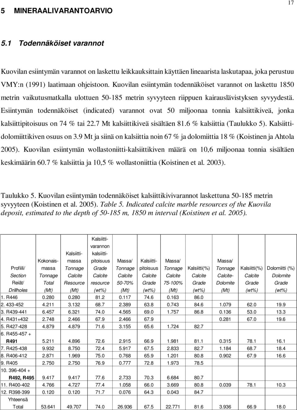 Esiintymän todennäköiset (indicated) varannot ovat 50 miljoonaa tonnia kalsiittikiveä, jonka kalsiittipitoisuus on 74 % tai 22.7 Mt kalsiittikiveä sisältäen 81.6 % kalsiittia (Taulukko 5).