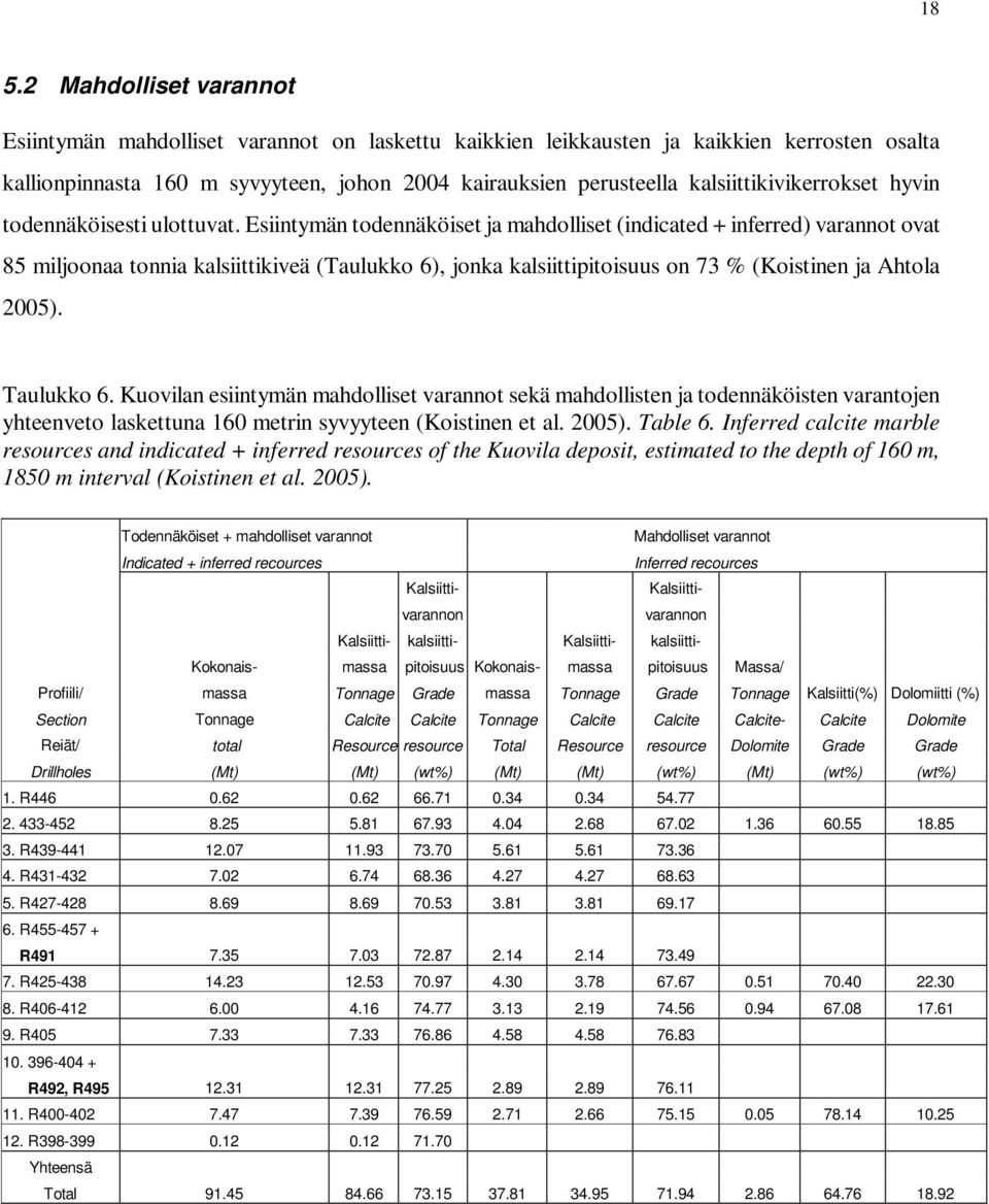 Esiintymän todennäköiset ja mahdolliset (indicated + inferred) varannot ovat 85 miljoonaa tonnia kalsiittikiveä (Taulukko 6), jonka kalsiittipitoisuus on 73 % (Koistinen ja Ahtola 2005). Taulukko 6.