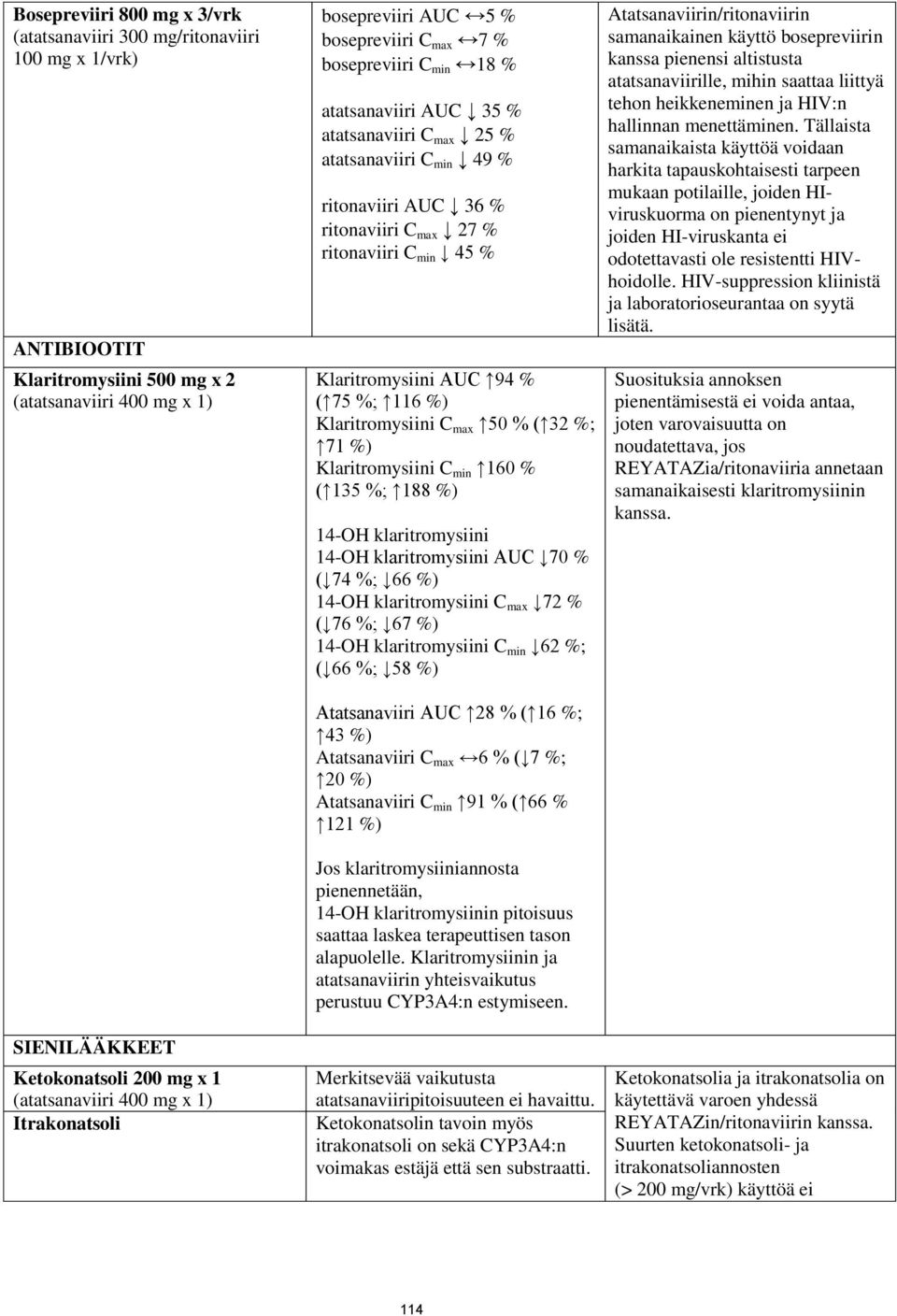 116 %) Klaritromysiini C max 50 % ( 32 %; 71 %) Klaritromysiini C min 160 % ( 135 %; 188 %) 14-OH klaritromysiini 14-OH klaritromysiini AUC 70 % ( 74 %; 66 %) 14-OH klaritromysiini C max 72 % ( 76 %;