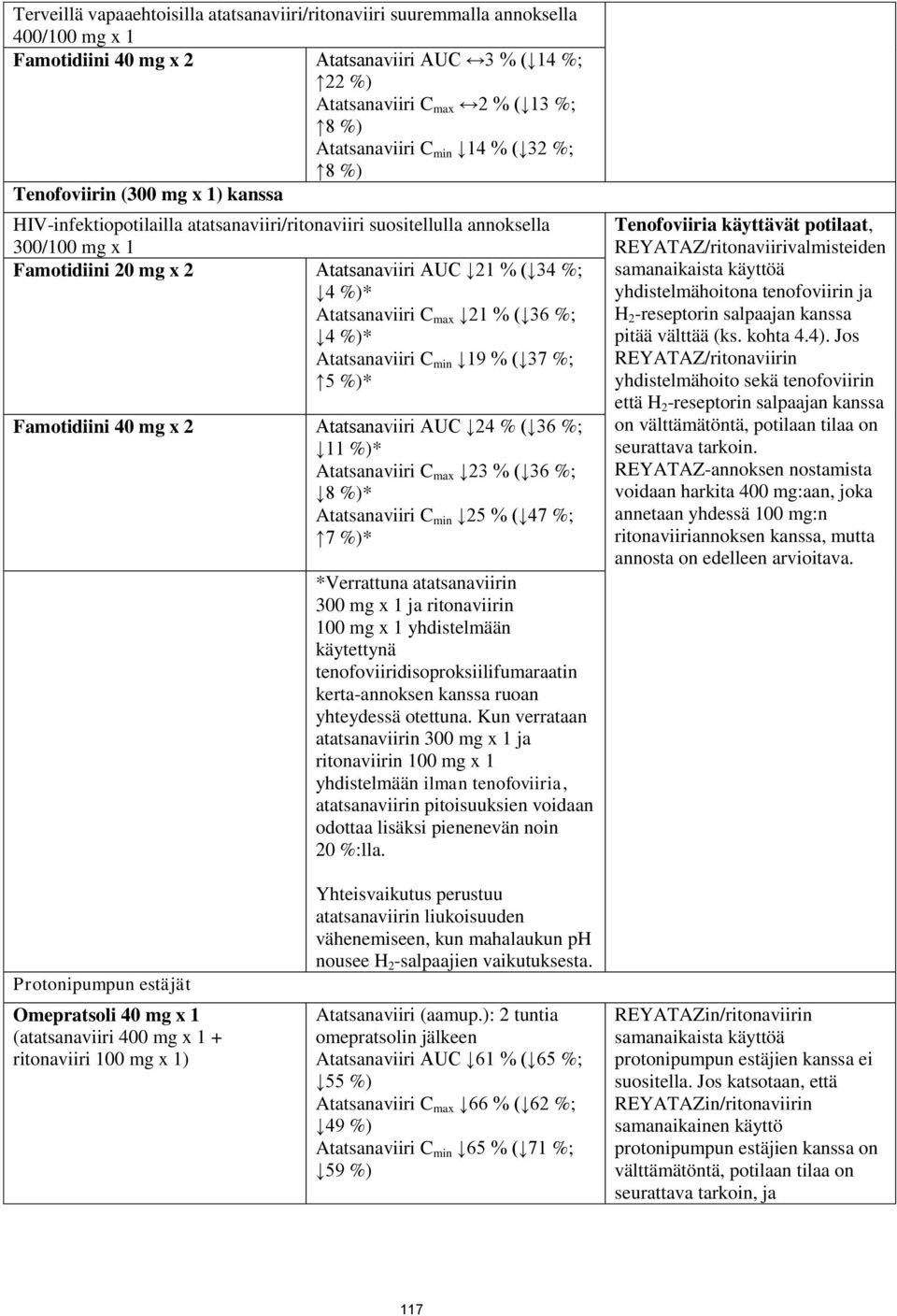 4 %)* Atatsanaviiri C max 21 % ( 36 %; 4 %)* Atatsanaviiri C min 19 % ( 37 %; 5 %)* Famotidiini 40 mg x 2 Atatsanaviiri AUC 24 % ( 36 %; 11 %)* Atatsanaviiri C max 23 % ( 36 %; 8 %)* Atatsanaviiri C