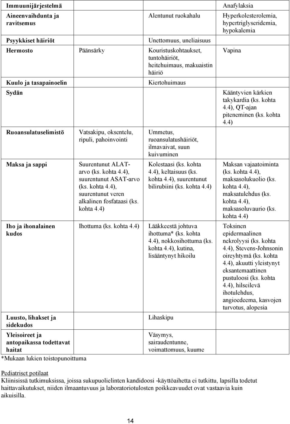 Vatsakipu, oksentelu, ripuli, pahoinvointi Suurentunut ALATarvo (ks. kohta 4.4), suurentunut ASAT-arvo (ks. kohta 4.4), suurentunut veren alkalinen fosfataasi (ks. kohta 4.4) Ihottuma (ks. kohta 4.4) Kiertohuimaus Ummetus, ruoansulatushäiriöt, ilmavaivat, suun kuivuminen Kolestaasi (ks.